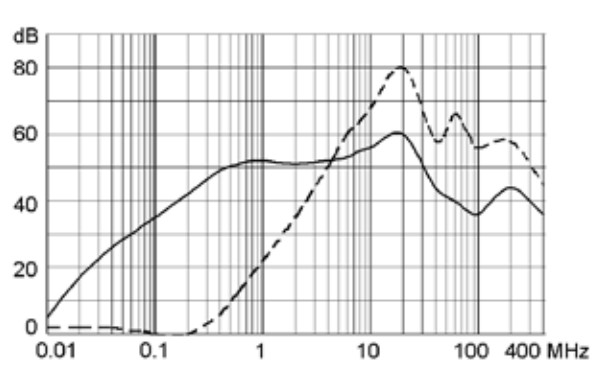 Schurter 5500.2039 attenuation characteristic