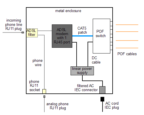 System schematic of an ADSL to POF converter with POF switch