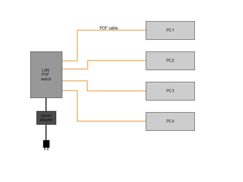 Plastic Optical Fiber LAN with POF switch at center