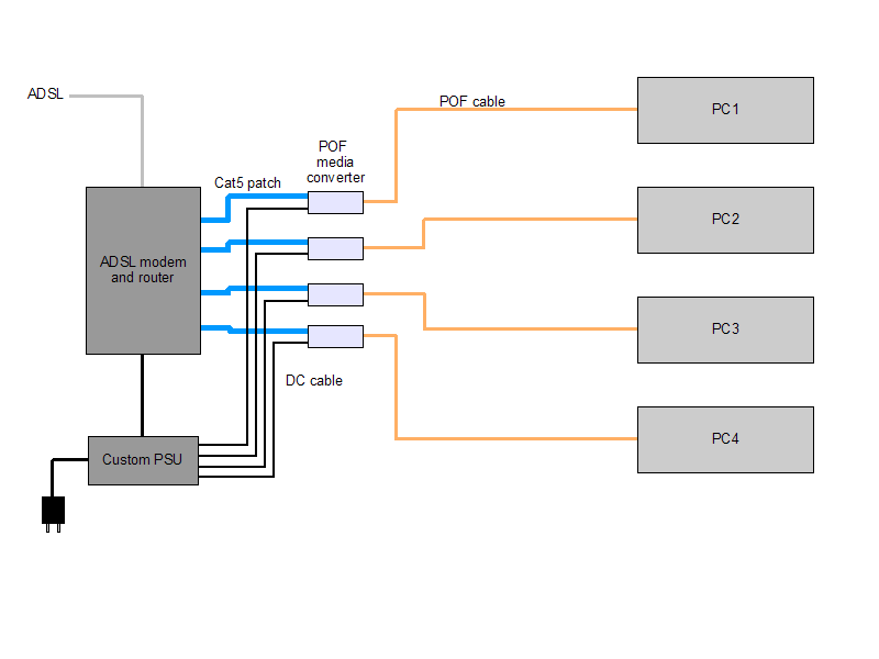 POF network with ADSL modem-router at its center