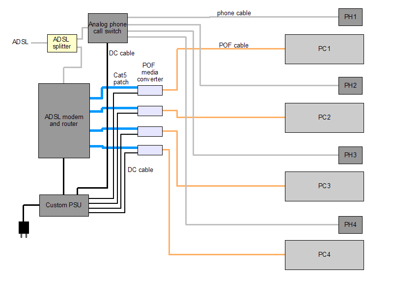 POF network with ADSL modem-router at its center and analog phone