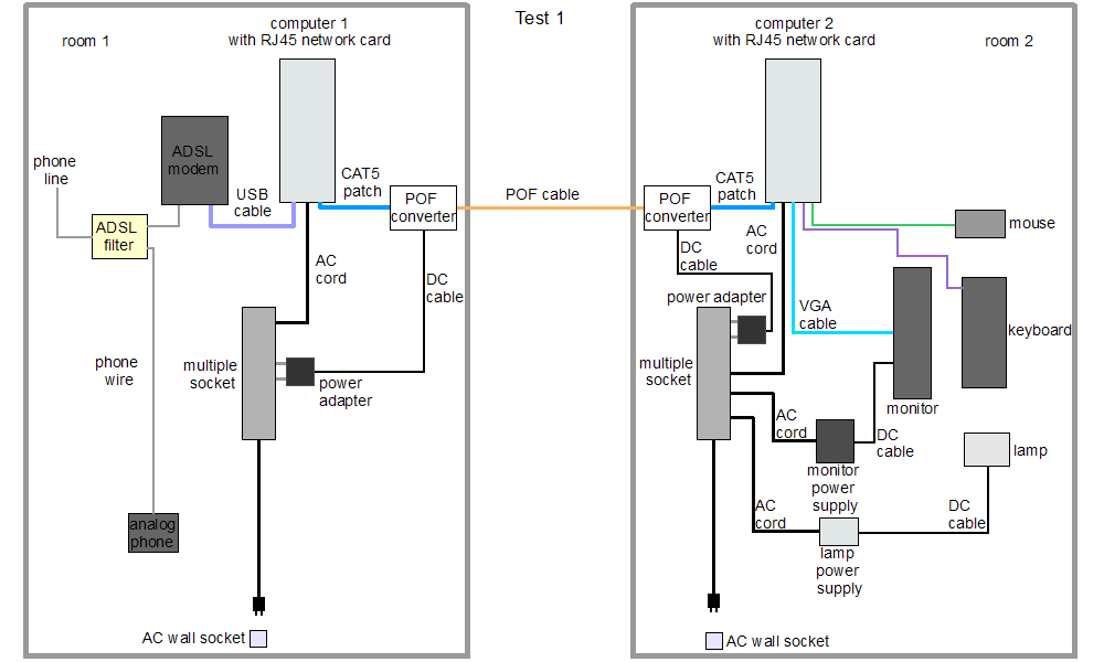 First test of a POF network