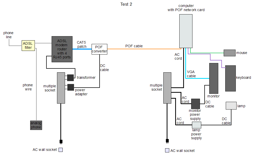 Second test of POF network, using POF PCI network card