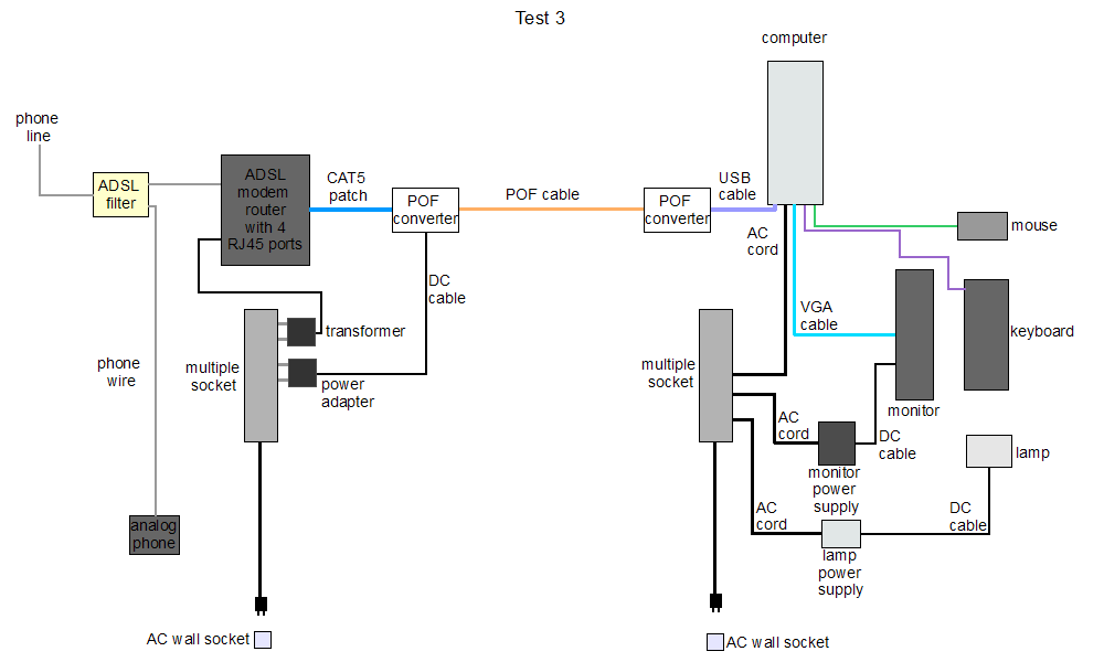 Third test of POF, with USB POF media converter