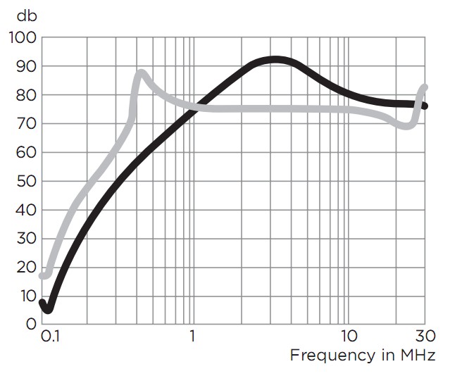 TE Connectivity 6EMC1 attenuation characteristic